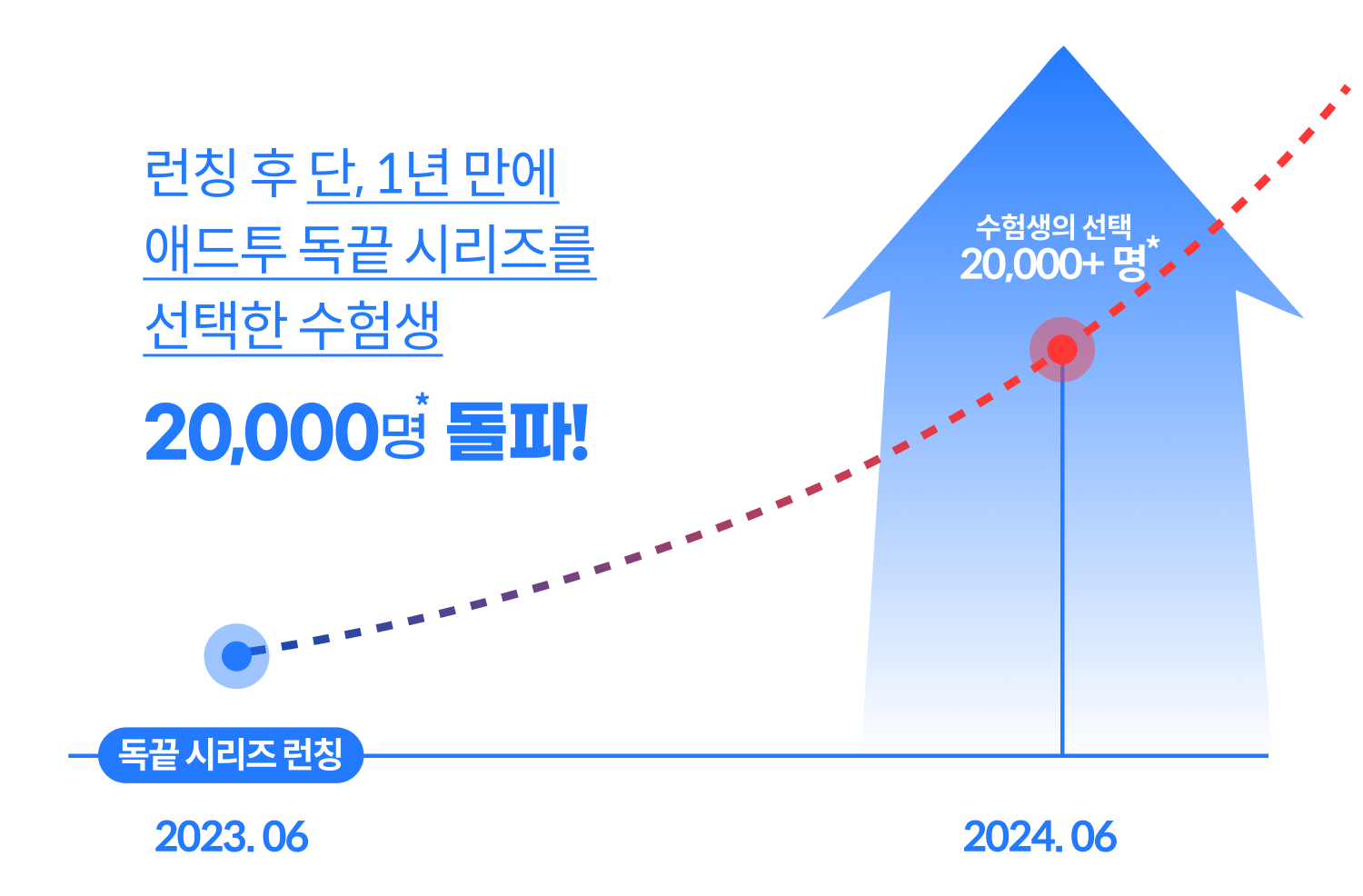 대세는 바뀌었고 결국, 독끝이 옳았다.