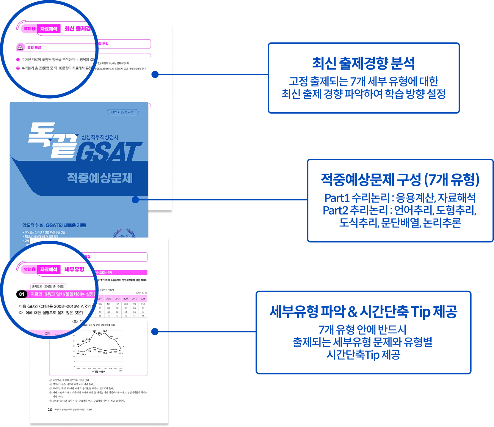 최신 출제경향 분석, 적중예상문제 구성 (7개 유형), 세부유형 파악 & 시간단축 Tip 제공