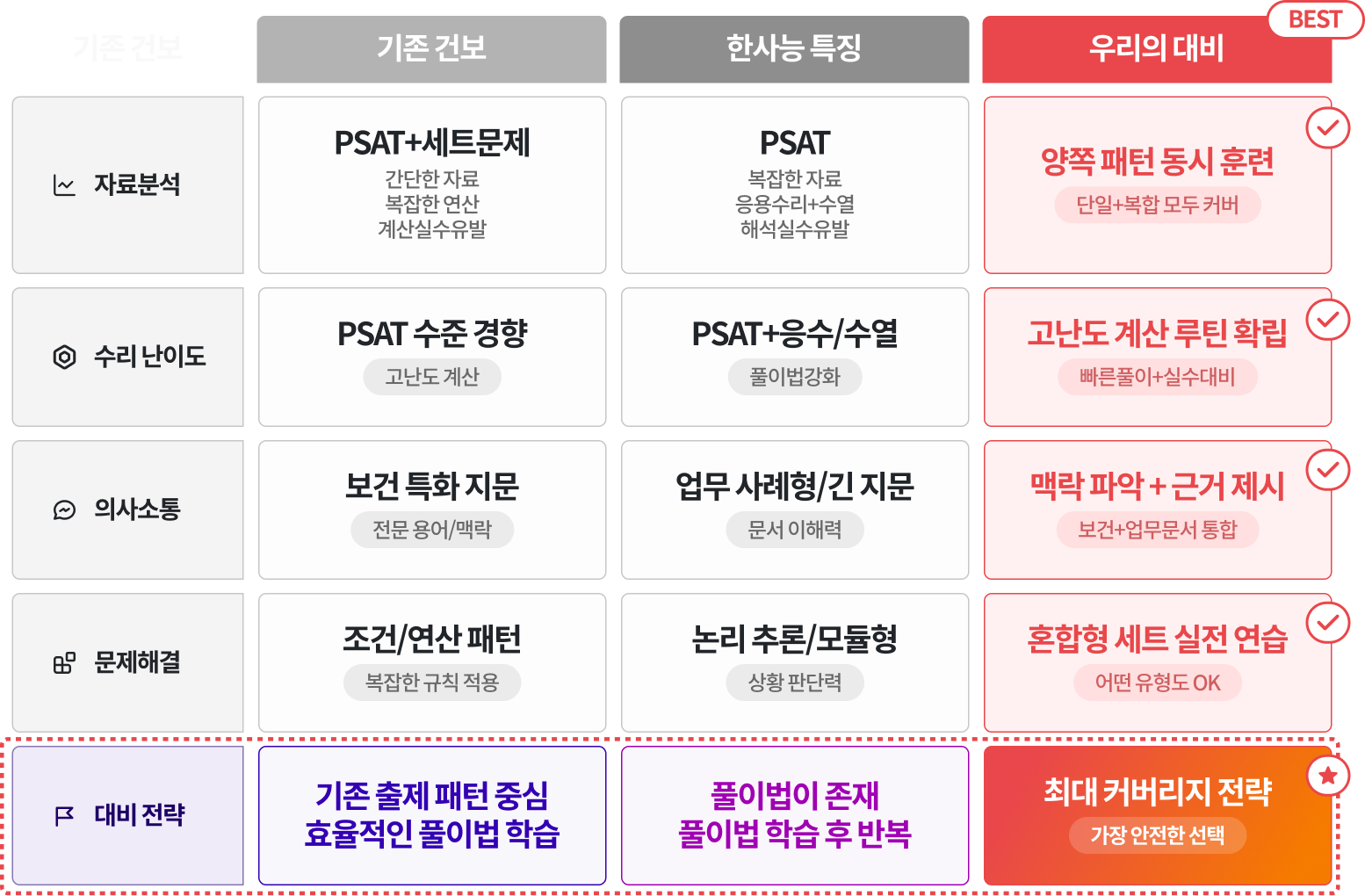 출제 기관 변경, 전략적 비교 분석 - 그래프