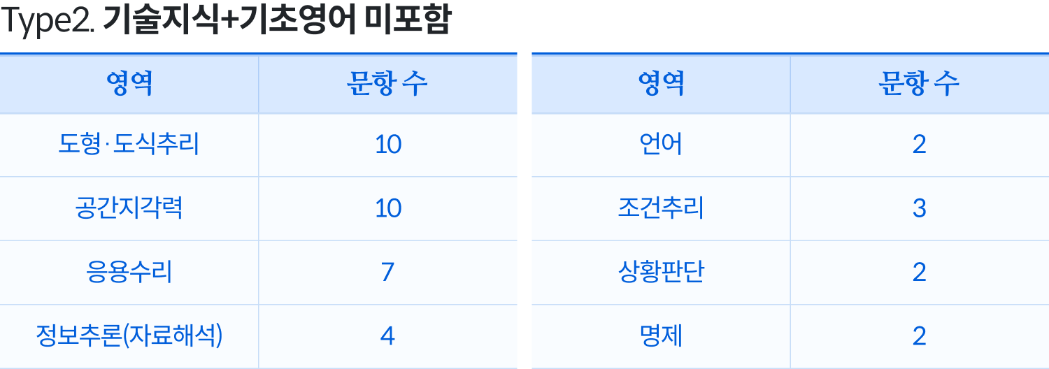 Type2. 기술지식+기초영어 미포함