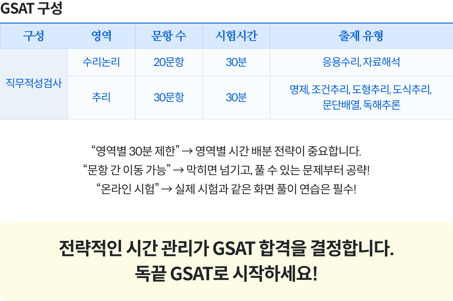 전략적인 시간 관리가 GSAT 합격을 결정합니다. 독끝 GSAT로 시작하세요!